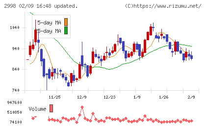 クリアルチャート