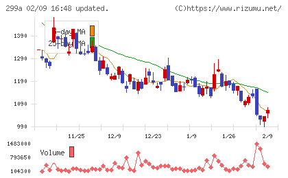 クラシルチャート