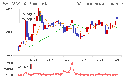 片倉工業チャート