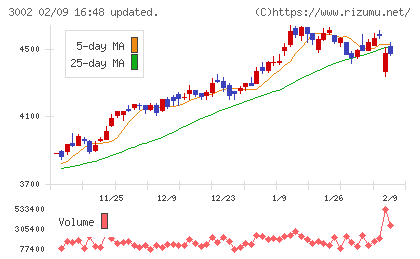 グンゼチャート