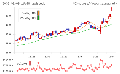 ヒューリックチャート