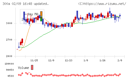 ＭＩＣチャート