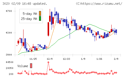 アプライドチャート