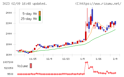 ラサ商事チャート