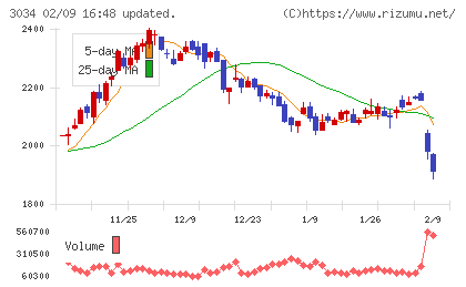 クオールホールディングスチャート