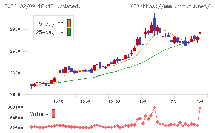 アルコニックスチャート