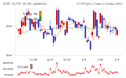 神戸物産チャート