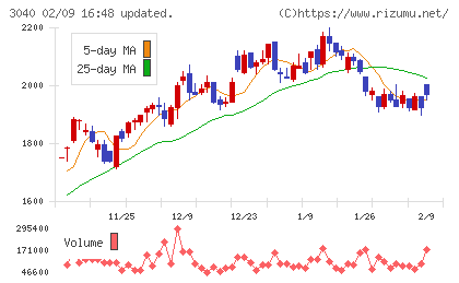 ソリトンシステムズチャート