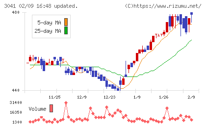 ビューティカダンホールディングスチャート