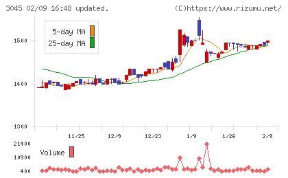カワサキチャート