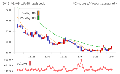 ジンズホールディングスチャート