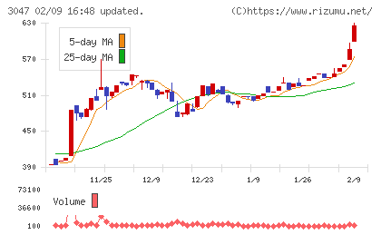 ＴＲＵＣＫ−ＯＮＥチャート