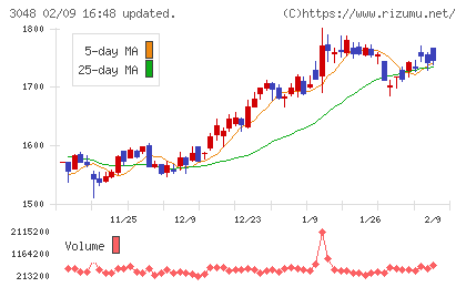 ビックカメラチャート