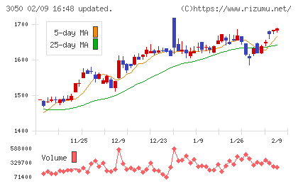 DCMホールディングスチャート