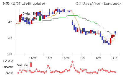 ペッパーフードサービスチャート