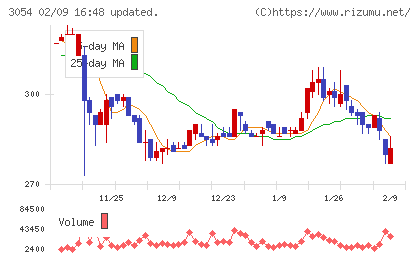 ハイパーチャート