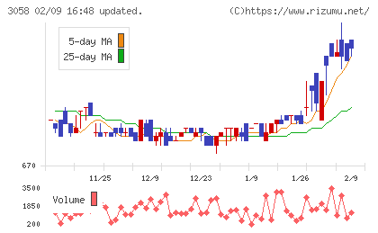 三洋堂ホールディングスチャート