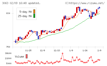 ジェイグループホールディングスチャート