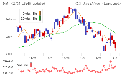 ＭｏｎｏｔａＲＯチャート
