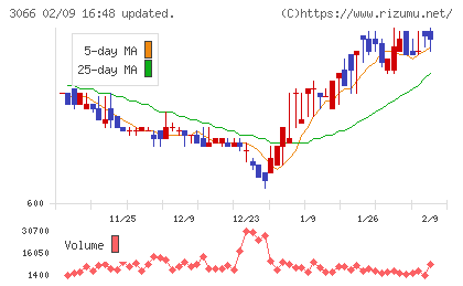 ＪＢイレブンチャート