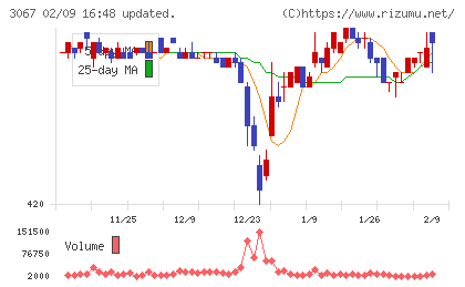東京一番フーズチャート