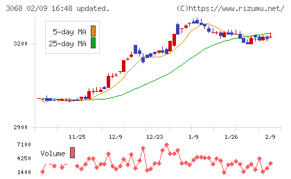 ＷＤＩチャート