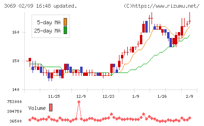 ＪＦＬＡホールディングスチャート