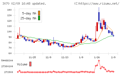 ジェリービーンズグループチャート