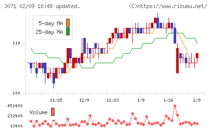 ストリームチャート