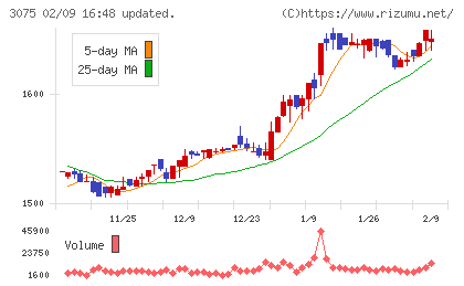 銚子丸チャート