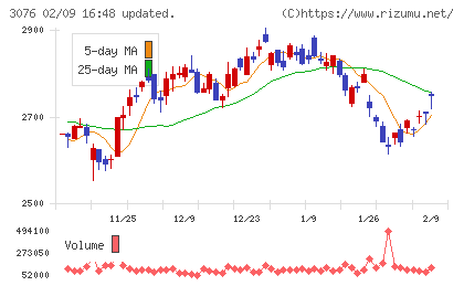 あい　ホールディングスチャート