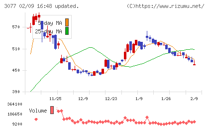 ホリイフードサービスチャート