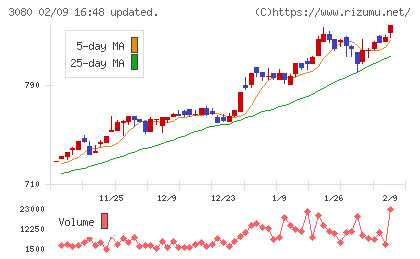 ジェーソンチャート