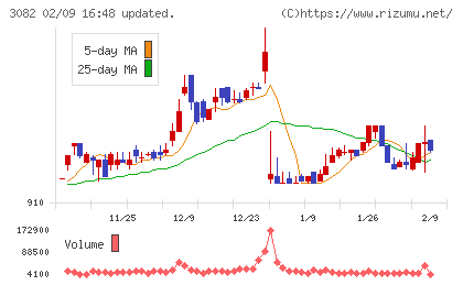 きちりホールディングスチャート