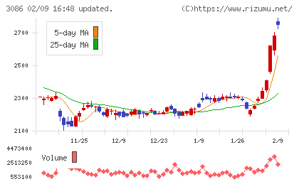 Ｊ．フロント　リテイリングチャート