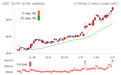 ドトール・日レスホールディングスチャート