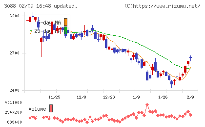 マツキヨココカラ＆カンパニーチャート