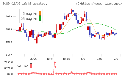 テクノアルファチャート