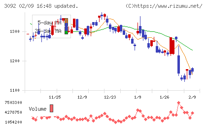 ＺＯＺＯチャート