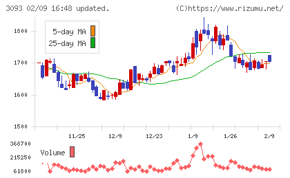 トレジャー・ファクトリーチャート
