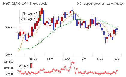 物語コーポレーションチャート