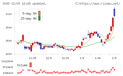三越伊勢丹ホールディングスチャート
