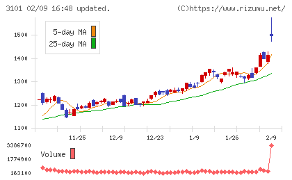東洋紡チャート