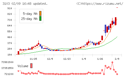 ユニチカチャート