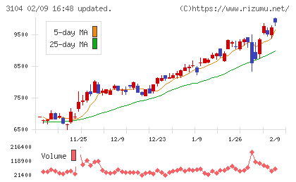 富士紡ホールディングスチャート