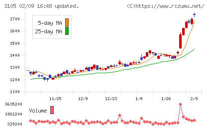 日清紡ホールディングスチャート