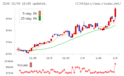 クラボウチャート