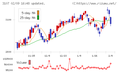 ダイワボウホールディングスチャート