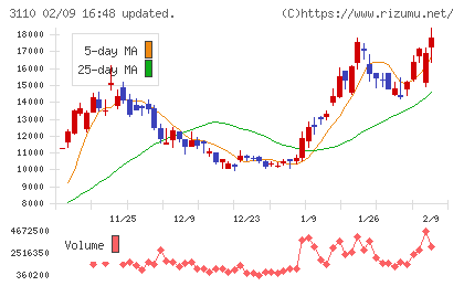 日東紡チャート