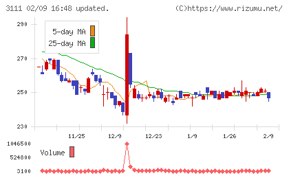 オーミケンシチャート